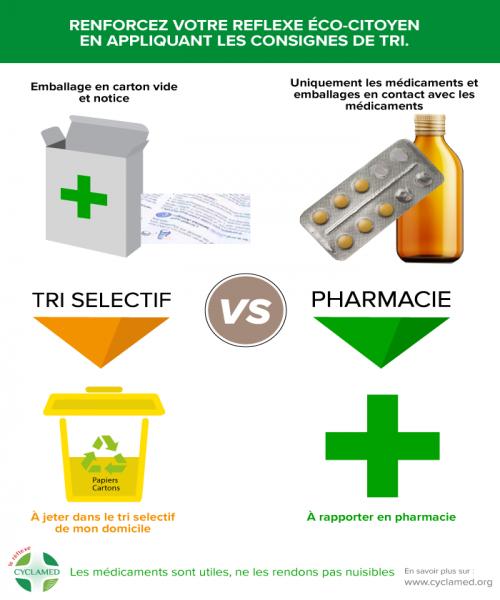 CYCLAMED- Recyclage des médicaments